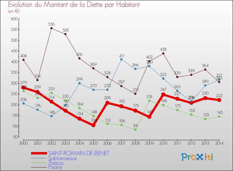 Evolution de la dette par habitant pour la commune de SAINT-ROMAIN-DE-BENET et les communes proches de 2000 à 2014 Comparaison de la dette par habitant pour SAINT-ROMAIN-DE-BENET et les communes voisines de 2000 à 2014