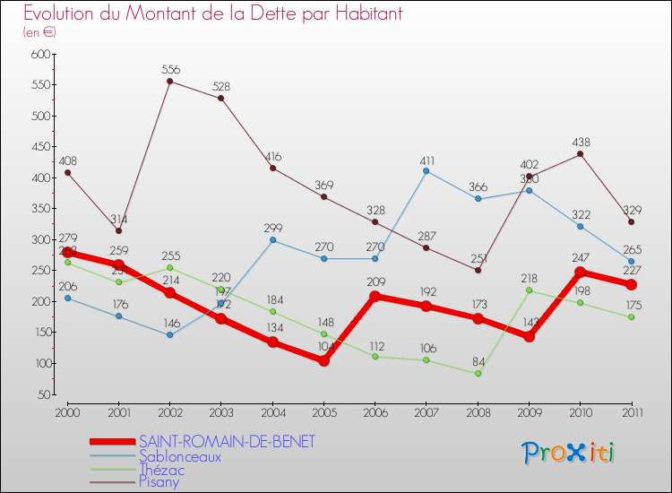 Evolution de la dette par habitant pour la commune de SAINT-ROMAIN-DE-BENET et les communes proches Comparaison de la dette par habitant pour SAINT-ROMAIN-DE-BENET et les communes voisines