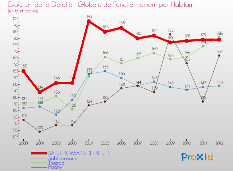 Evolution et montant de la dotation globale de fonctionnement par Habitant pour SAINT-ROMAIN-DE-BENET et les communes proches Comparaison des dotations globales de fonctionnement par habitant pour SAINT-ROMAIN-DE-BENET et les communes voisines