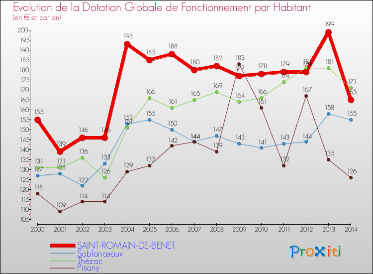 Evolution et montant de la dotation globale de fonctionnement par Habitant pour SAINT-ROMAIN-DE-BENET et les communes proches de 2000 à 2014. Comparaison des dotations globales de fonctionnement par habitant pour SAINT-ROMAIN-DE-BENET et les communes voisines de 2000 à 2014.