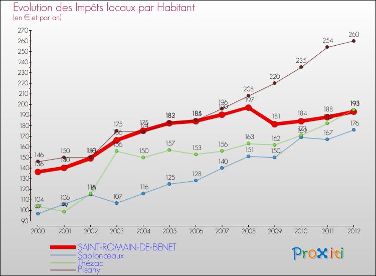 Evolution et montant des impôts locaux par Habitant pour SAINT-ROMAIN-DE-BENET et les communes proches Comparaison des impôts locaux par habitant pour SAINT-ROMAIN-DE-BENET et les communes voisines