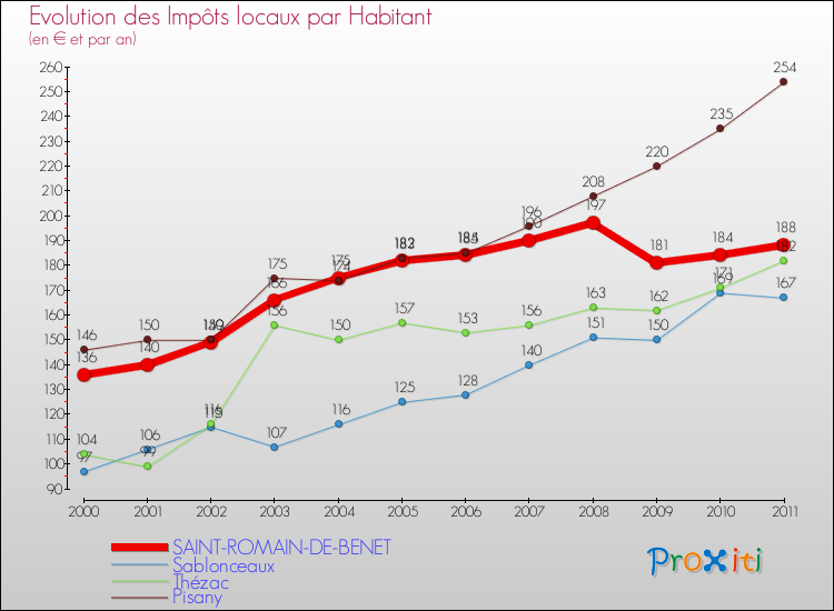 Evolution et montant des impôts locaux par Habitant pour SAINT-ROMAIN-DE-BENET et les communes proches Comparaison des impôts locaux par habitant pour SAINT-ROMAIN-DE-BENET et les communes voisines