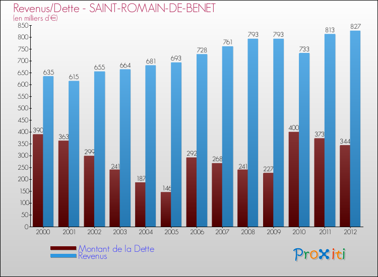 Evolution comparée de la dette et des revenus pour la commune de SAINT-ROMAIN-DE-BENET de 2000 à 2012 Comparaison de la dette et des revenus pour SAINT-ROMAIN-DE-BENET de 2000 à 2012