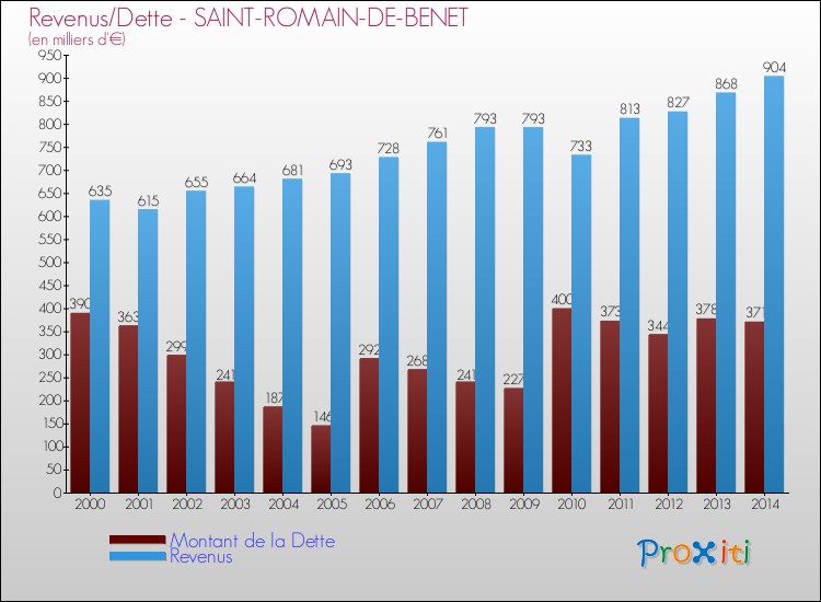 Evolution comparée de la dette et des revenus pour la commune de SAINT-ROMAIN-DE-BENET de 2000 à 2014 Comparaison de la dette et des revenus pour SAINT-ROMAIN-DE-BENET de 2000 à 2014