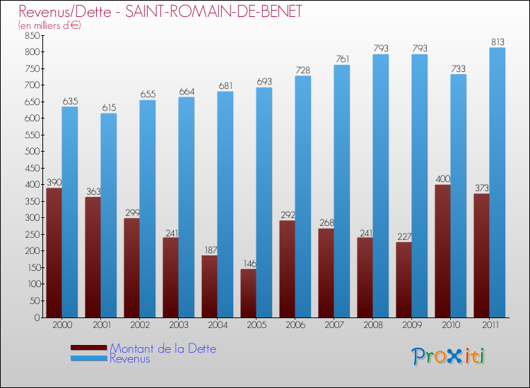 Evolution comparée de la dette et des revenus pour la commune de SAINT-ROMAIN-DE-BENET de 2000 à 2011 Comparaison de la dette et des revenus pour SAINT-ROMAIN-DE-BENET de 2000 à 2011