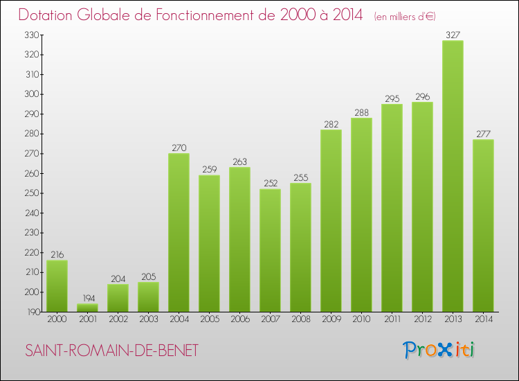 Evolution du montant de la Dotation Globale de Fonctionnement pour la commune de SAINT-ROMAIN-DE-BENET de 2000 à 2014 Evolution du montant de la Dotation Globale de Fonctionnement pour SAINT-ROMAIN-DE-BENET de 2000 à 2014