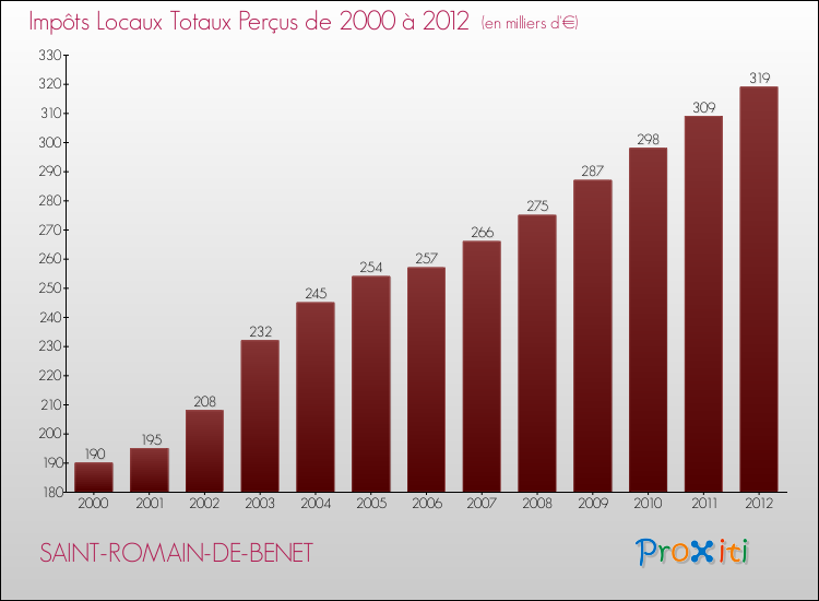 Evolution des Impôts Locaux pour la commune de SAINT-ROMAIN-DE-BENET de 2000 à 2012 Evolution des Impôts Locaux pour SAINT-ROMAIN-DE-BENET de 2000 à 2012