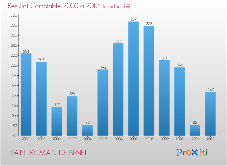 Evolution du résultat comptable pour la commune de SAINT-ROMAIN-DE-BENET de 2000 à 2012 Evolution du résultat comptable pour SAINT-ROMAIN-DE-BENET de 2000 à 2012