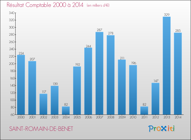 Evolution du résultat comptable pour la commune de SAINT-ROMAIN-DE-BENET de 2000 à 2014 Evolution du résultat comptable pour SAINT-ROMAIN-DE-BENET de 2000 à 2014