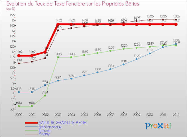 Evolution du taux de la taxe foncière sur le bati pour SAINT-ROMAIN-DE-BENET et les communes proches de 2000 à 2012 Comparaison des taux de taxe foncière sur le bati pour SAINT-ROMAIN-DE-BENET et les communes voisines de 2000 à 2012