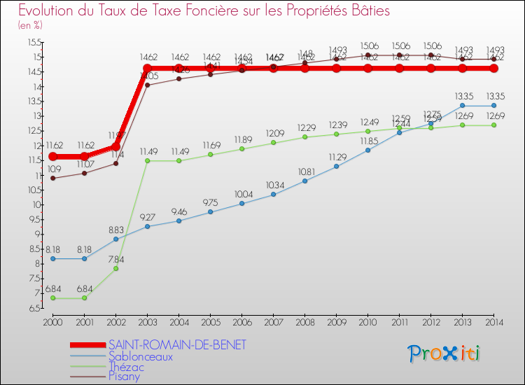 Evolution du taux de la taxe foncière sur le bati pour SAINT-ROMAIN-DE-BENET et les communes proches de 2000 à 2014 Comparaison des taux de taxe foncière sur le bati pour SAINT-ROMAIN-DE-BENET et les communes voisines de 2000 à 2014