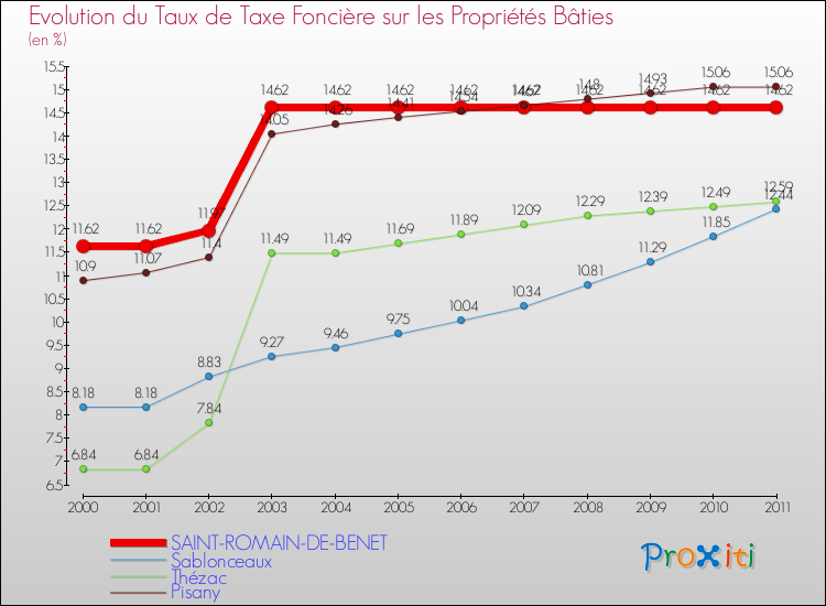 Evolution du taux de la taxe foncière sur le bati pour SAINT-ROMAIN-DE-BENET et les communes proches Comparaison des taux de taxe foncière sur le bati pour SAINT-ROMAIN-DE-BENET et les communes voisines