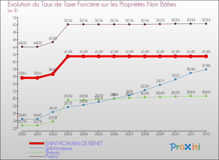 Evolution du taux de la taxe foncière sur les immeubles et terrains non batis pour SAINT-ROMAIN-DE-BENET et les communes proches de 2000 à 2012 Comparaison des taux de la taxe foncière sur les immeubles et terrains non batis pour SAINT-ROMAIN-DE-BENET et les communes voisines de 2000 à 2012