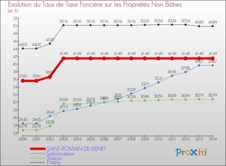 Evolution du taux de la taxe foncière sur les immeubles et terrains non batis pour SAINT-ROMAIN-DE-BENET et les communes proches de 2000 à 2014 Comparaison des taux de la taxe foncière sur les immeubles et terrains non batis pour SAINT-ROMAIN-DE-BENET et les communes voisines de 2000 à 2014