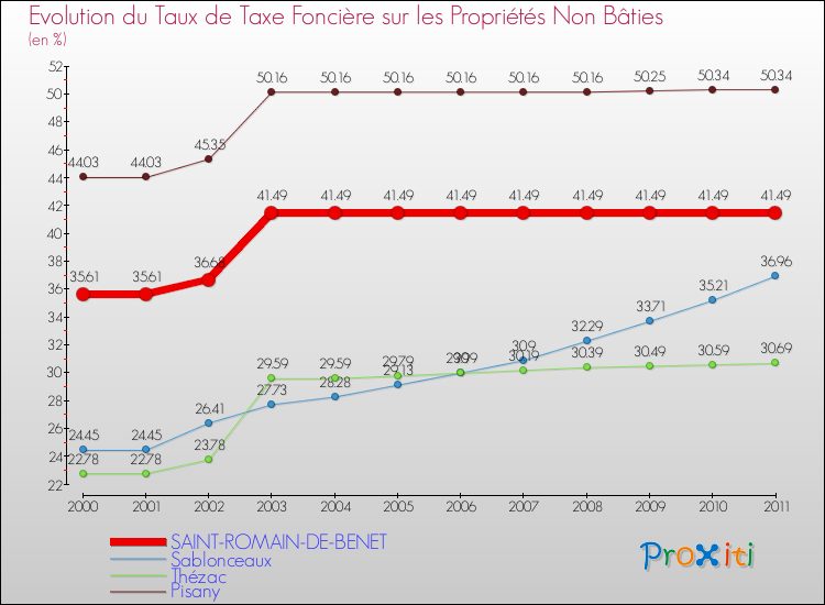 Evolution du taux de la taxe foncière sur les immeubles et terrains non batis pour SAINT-ROMAIN-DE-BENET et les communes proches Comparaison des taux de la taxe foncière sur les immeubles et terrains non batis pour SAINT-ROMAIN-DE-BENET et les communes voisines