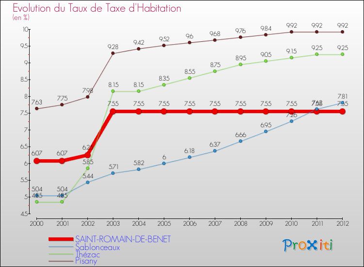 Evolution du taux de la taxe d'habitation pour SAINT-ROMAIN-DE-BENET et les communes proches Comparaison des taux de la taxe d'habitation pour SAINT-ROMAIN-DE-BENET et les communes voisines