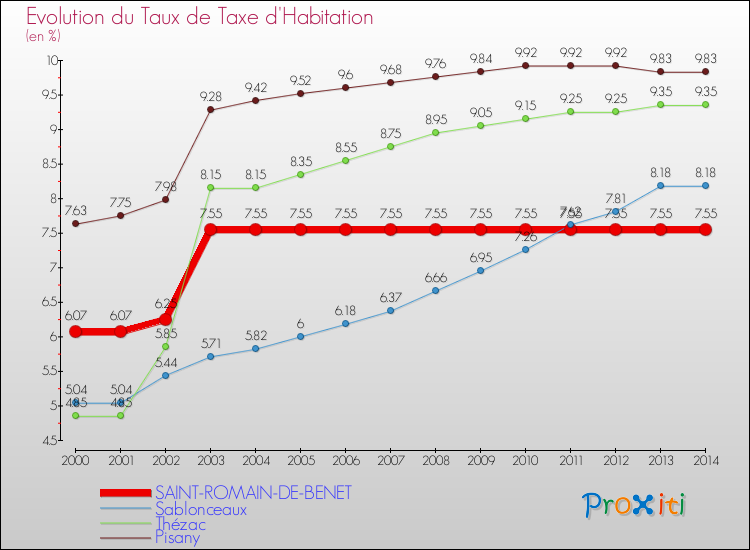 Evolution du taux de la taxe d'habitation pour SAINT-ROMAIN-DE-BENET et les communes proches de 2000 à 2014 Comparaison des taux de la taxe d'habitation pour SAINT-ROMAIN-DE-BENET et les communes voisines de 2000 à 2014