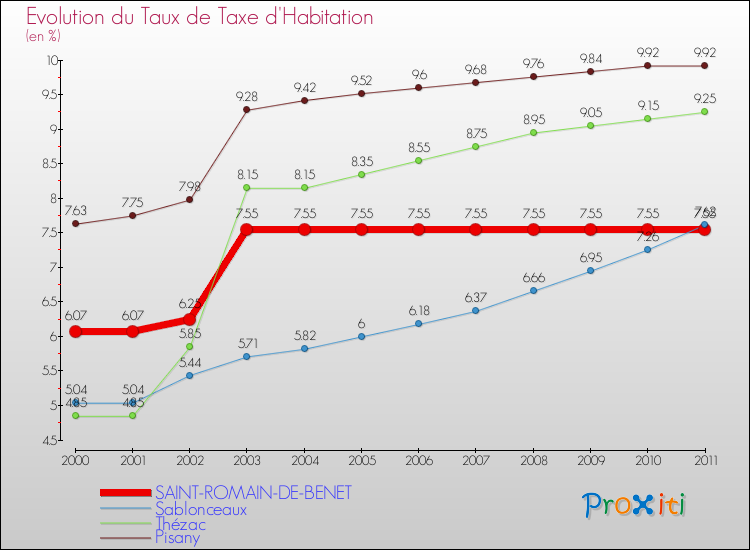 Evolution du taux de la taxe d'habitation pour SAINT-ROMAIN-DE-BENET et les communes proches Comparaison des taux de la taxe d'habitation pour SAINT-ROMAIN-DE-BENET et les communes voisines