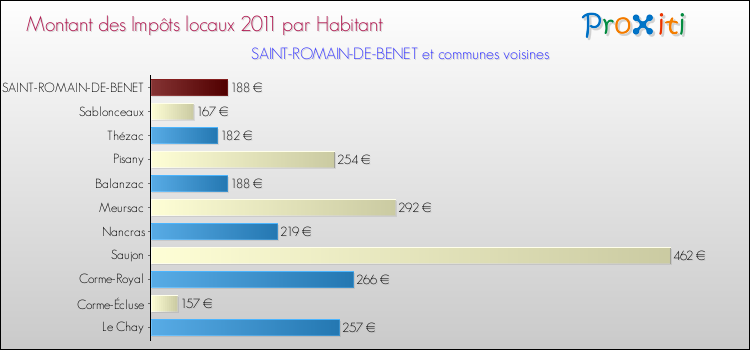 Montant des impôts locaux par Habitant pour SAINT-ROMAIN-DE-BENET et les communes proches Comparaison des impôts locaux par habitant pour SAINT-ROMAIN-DE-BENET et les communes voisines