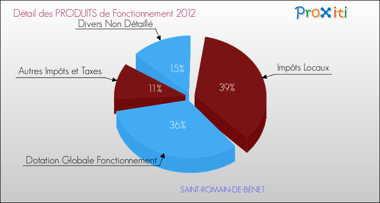 Décomposition du Budget de Fonctionnement 2012 de la commune de SAINT-ROMAIN-DE-BENET Budget de Fonctionnement 2012 pour la commune de SAINT-ROMAIN-DE-BENET