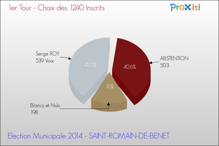 Résultats par rapport aux inscrits au 1er Tour des Elections Municipales 2014 de la commune de SAINT-ROMAIN-DE-BENET Elections Municipales 2014 - Résultats par rapport aux inscrits au 1er Tour pour la commune de SAINT-ROMAIN-DE-BENET