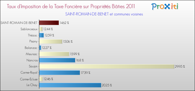 Taux d'imposition de la taxe foncière sur le bati 2011 pour SAINT-ROMAIN-DE-BENET et les communes proches Comparaison des taux d'imposition de la taxe foncière sur le bati 2011 pour SAINT-ROMAIN-DE-BENET et les communes voisines