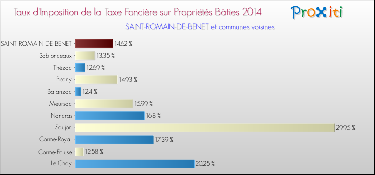 Taux d'imposition de la taxe foncière sur le bati 2014 pour SAINT-ROMAIN-DE-BENET et les communes proches Comparaison des taux d'imposition de la taxe foncière sur le bati 2014 pour SAINT-ROMAIN-DE-BENET et les communes voisines