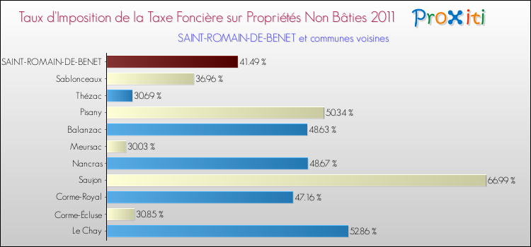 Taux d'imposition de la taxe foncière sur les immeubles et terrains non batis 2011 pour SAINT-ROMAIN-DE-BENET et les communes proches Comparaison des taux d'imposition de la taxe foncière sur les immeubles et terrains non batis 2011 pour SAINT-ROMAIN-DE-BENET et les communes voisines