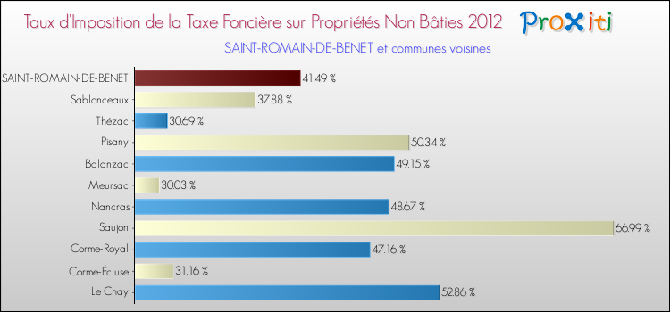 Taux d'imposition de la taxe foncière sur les immeubles et terrains non batis 2012 pour SAINT-ROMAIN-DE-BENET et les communes proches Comparaison des taux d'imposition de la taxe foncière sur les immeubles et terrains non batis 2012 pour SAINT-ROMAIN-DE-BENET et les communes voisines