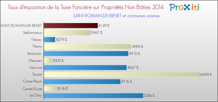 Taux d'imposition de la taxe foncière sur les immeubles et terrains non batis 2014 pour SAINT-ROMAIN-DE-BENET et les communes proches Comparaison des taux d'imposition de la taxe foncière sur les immeubles et terrains non batis 2014 pour SAINT-ROMAIN-DE-BENET et les communes voisines