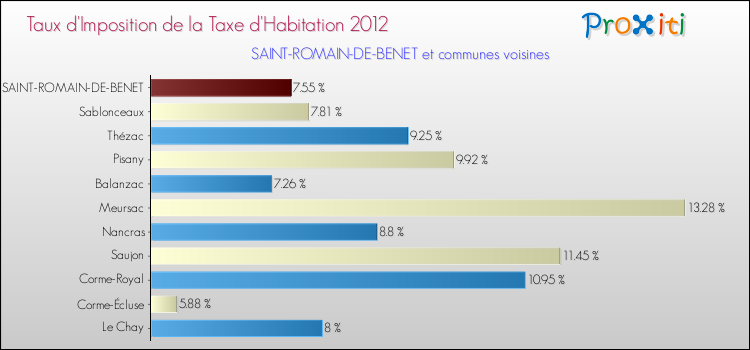 Taux d'imposition de la taxe d'habitation 2012 pour SAINT-ROMAIN-DE-BENET et les communes proches Comparaison des taux d'imposition de la taxe d'habitation 2012 pour SAINT-ROMAIN-DE-BENET et les communes voisines