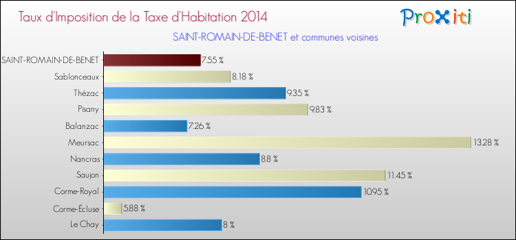 Taux d'imposition de la taxe d'habitation 2014 pour SAINT-ROMAIN-DE-BENET et les communes proches Comparaison des taux d'imposition de la taxe d'habitation 2014 pour SAINT-ROMAIN-DE-BENET et les communes voisines