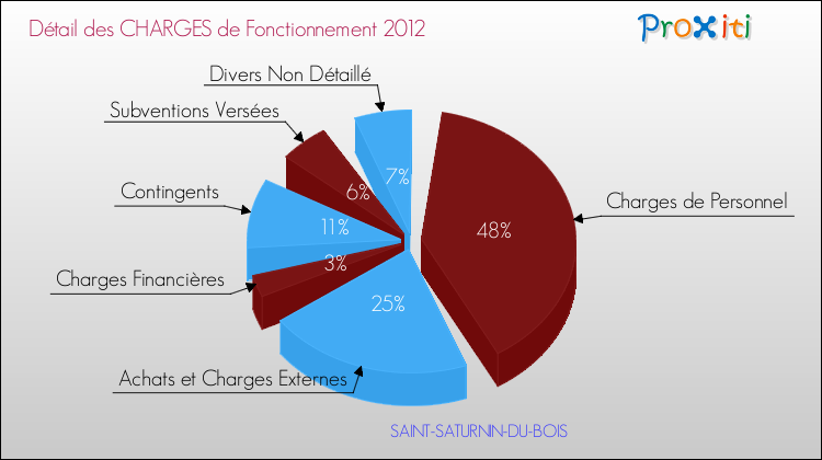 Décomposition des Charges de Fonctionnement 2012 de la commune de SAINT-SATURNIN-DU-BOIS Charges de Fonctionnement 2012 pour la commune de SAINT-SATURNIN-DU-BOIS