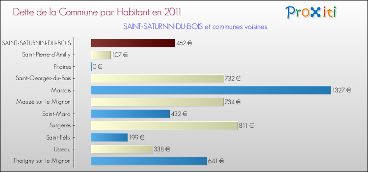 Dette par habitant de la commune en 2011 pour SAINT-SATURNIN-DU-BOIS et les communes proches Comparaison de la dette par habitant de la commune en 2011 pour SAINT-SATURNIN-DU-BOIS et les communes voisines