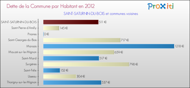 Dette par habitant de la commune en 2012 pour SAINT-SATURNIN-DU-BOIS et les communes proches Comparaison de la dette par habitant de la commune en 2012 pour SAINT-SATURNIN-DU-BOIS et les communes voisines