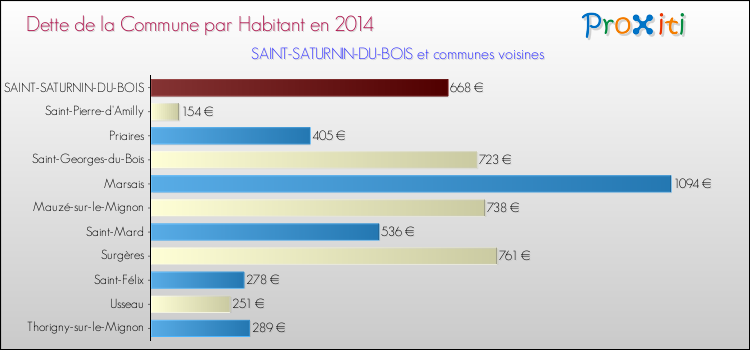 Dette par habitant de la commune en 2014 pour SAINT-SATURNIN-DU-BOIS et les communes proches Comparaison de la dette par habitant de la commune en 2014 pour SAINT-SATURNIN-DU-BOIS et les communes voisines