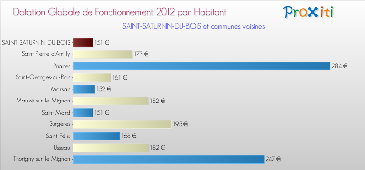 Montant des dotations globales de fonctionnement DGF par Habitant pour SAINT-SATURNIN-DU-BOIS et les communes proches Comparaison des des dotations globales de fonctionnement DGF par habitant pour SAINT-SATURNIN-DU-BOIS et les communes voisines