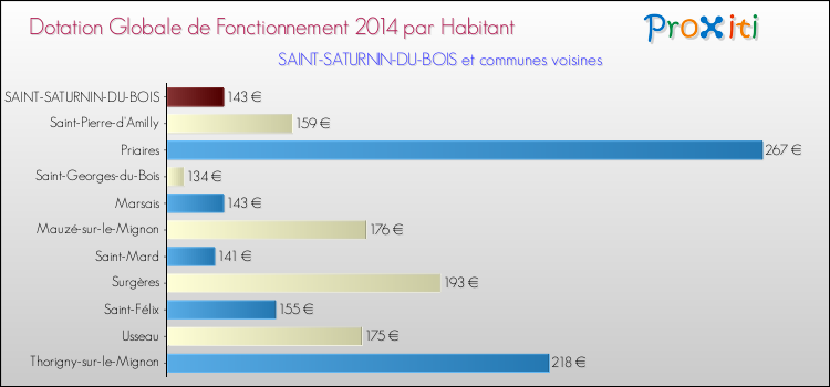 Montant des dotations globales de fonctionnement DGF par Habitant pour SAINT-SATURNIN-DU-BOIS et les communes proches en 2014. Comparaison des des dotations globales de fonctionnement DGF par habitant pour SAINT-SATURNIN-DU-BOIS et les communes voisines en 2014.