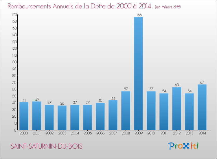 Evolution de l'annuité de la dette pour la commune de SAINT-SATURNIN-DU-BOIS de 2000 à 2014 Annuités de la dette pour SAINT-SATURNIN-DU-BOIS de 2000 à 2014