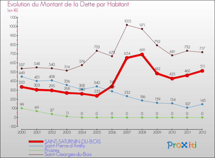 Evolution de la dette par habitant pour la commune de SAINT-SATURNIN-DU-BOIS et les communes proches de 2000 à 2012 Comparaison de la dette par habitant pour SAINT-SATURNIN-DU-BOIS et les communes voisines de 2000 à 2012