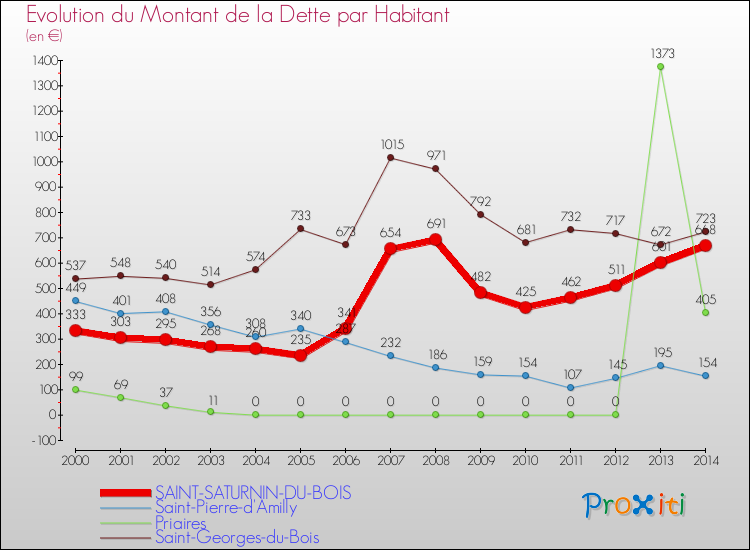 Evolution de la dette par habitant pour la commune de SAINT-SATURNIN-DU-BOIS et les communes proches de 2000 à 2014 Comparaison de la dette par habitant pour SAINT-SATURNIN-DU-BOIS et les communes voisines de 2000 à 2014