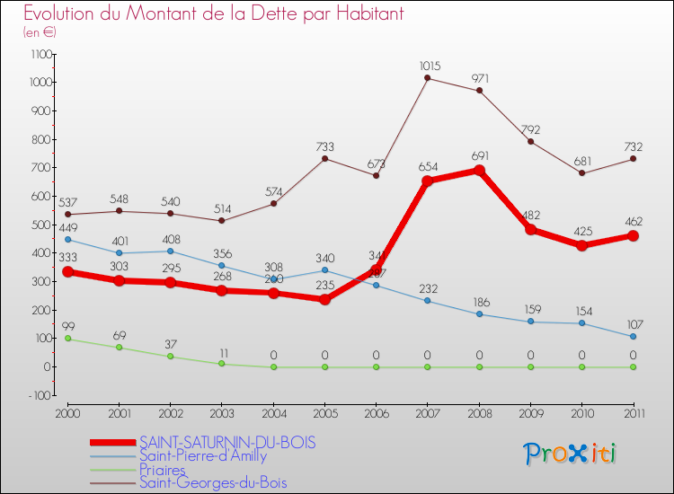 Evolution de la dette par habitant pour la commune de SAINT-SATURNIN-DU-BOIS et les communes proches Comparaison de la dette par habitant pour SAINT-SATURNIN-DU-BOIS et les communes voisines