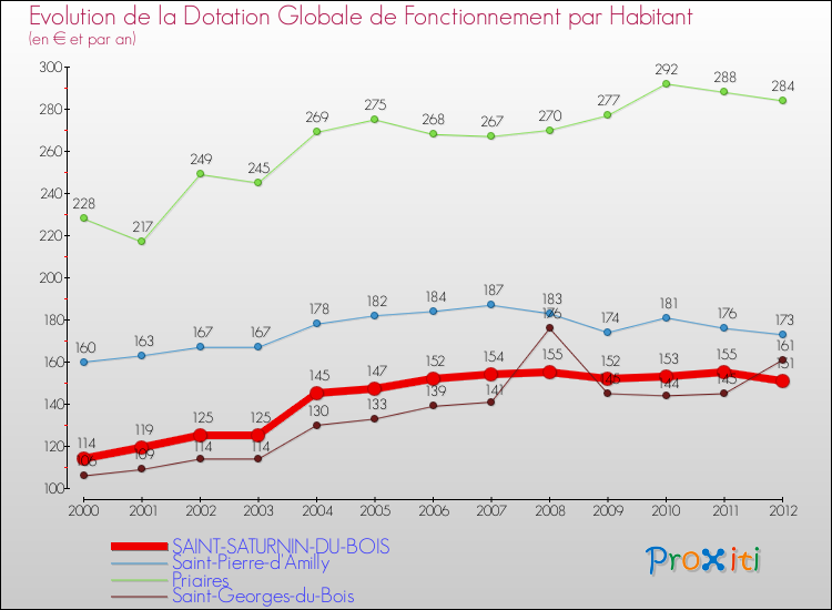 Evolution et montant de la dotation globale de fonctionnement par Habitant pour SAINT-SATURNIN-DU-BOIS et les communes proches Comparaison des dotations globales de fonctionnement par habitant pour SAINT-SATURNIN-DU-BOIS et les communes voisines