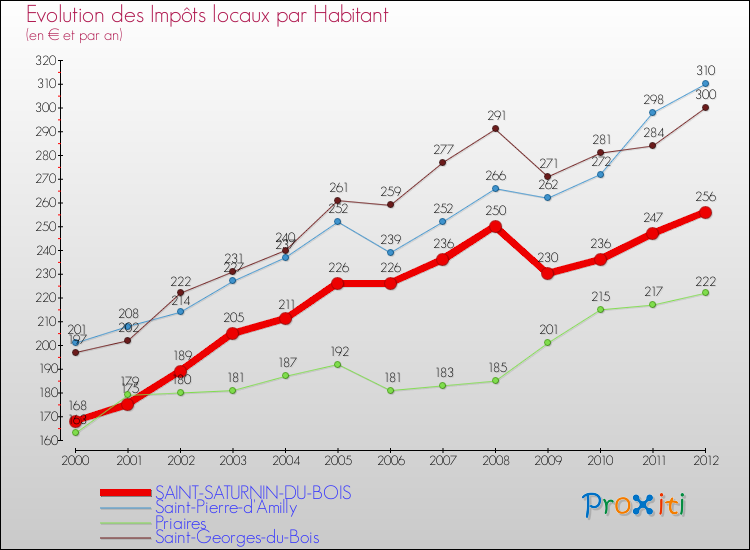 Evolution et montant des impôts locaux par Habitant pour SAINT-SATURNIN-DU-BOIS et les communes proches Comparaison des impôts locaux par habitant pour SAINT-SATURNIN-DU-BOIS et les communes voisines