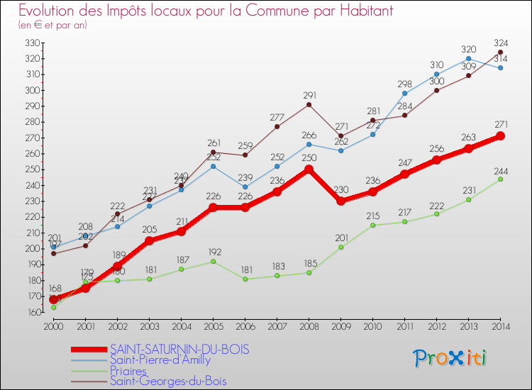 Evolution et montant des impôts locaux par Habitant pour SAINT-SATURNIN-DU-BOIS et les communes proches de 2000 à 2014 Comparaison des impôts locaux par habitant pour SAINT-SATURNIN-DU-BOIS et les communes voisines de 2000 à 2014