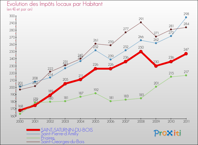 Evolution et montant des impôts locaux par Habitant pour SAINT-SATURNIN-DU-BOIS et les communes proches Comparaison des impôts locaux par habitant pour SAINT-SATURNIN-DU-BOIS et les communes voisines