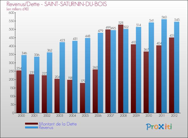 Evolution comparée de la dette et des revenus pour la commune de SAINT-SATURNIN-DU-BOIS de 2000 à 2012 Comparaison de la dette et des revenus pour SAINT-SATURNIN-DU-BOIS de 2000 à 2012