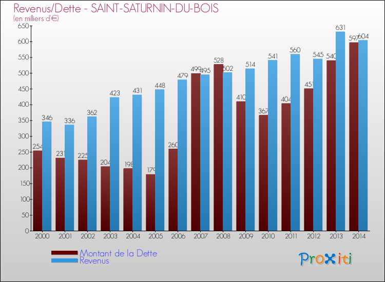 Evolution comparée de la dette et des revenus pour la commune de SAINT-SATURNIN-DU-BOIS de 2000 à 2014 Comparaison de la dette et des revenus pour SAINT-SATURNIN-DU-BOIS de 2000 à 2014