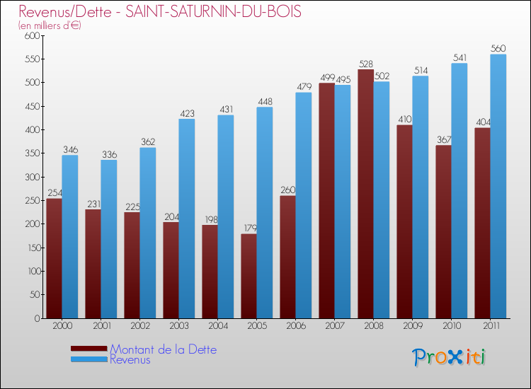 Evolution comparée de la dette et des revenus pour la commune de SAINT-SATURNIN-DU-BOIS de 2000 à 2011 Comparaison de la dette et des revenus pour SAINT-SATURNIN-DU-BOIS de 2000 à 2011