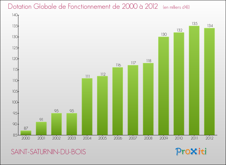 Evolution du montant de la Dotation Globale de Fonctionnement pour la commune de SAINT-SATURNIN-DU-BOIS de 2000 à 2012 Evolution du montant de la Dotation Globale de Fonctionnement pour SAINT-SATURNIN-DU-BOIS de 2000 à 2012